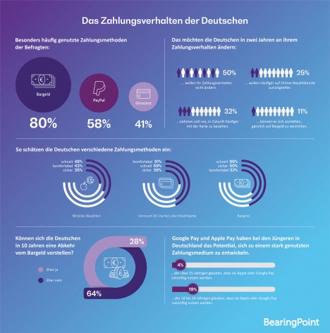Bezahlmethoden: Jeder zehnte Deutsche verzichtet schon heute auf Bargeld -
